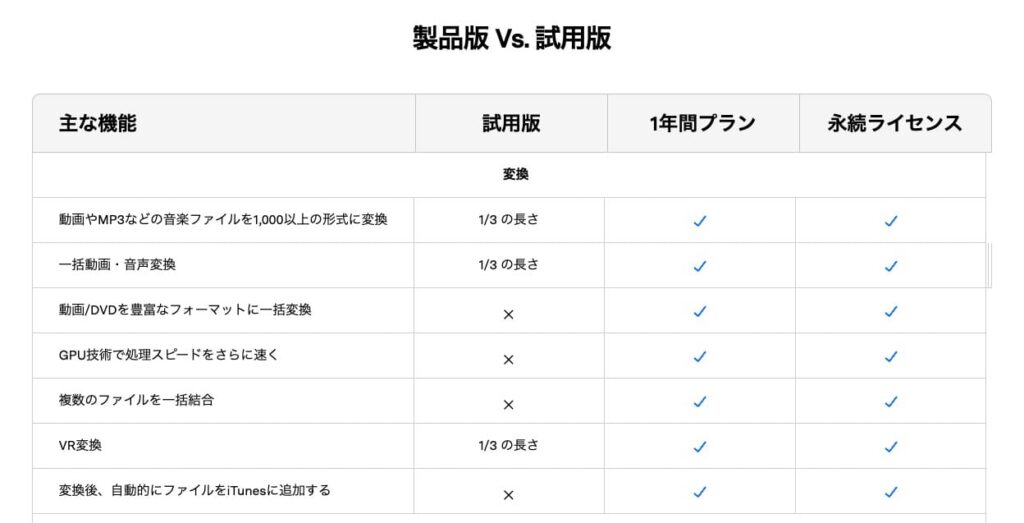 動画変換ソフトWondershare UniConverter 公式サイトのスクリーンショット